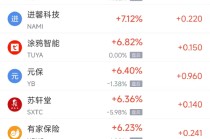 周三热门中概股涨跌不一 台积电涨1.34%，蔚来跌4.48%