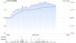 石药集团午前涨超5% 旗下石药创新拟在香港主板上市