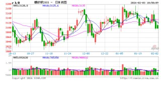 光大期货：2月3日矿钢煤焦日报