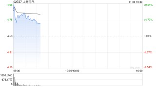 上海电气早盘一度涨超9% 公司覆盖国内现有核电技术路线