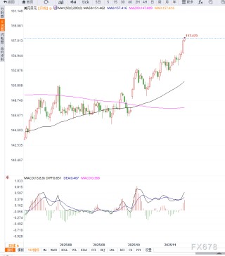 美元指数持续走高，带动美元兑日元加速上行