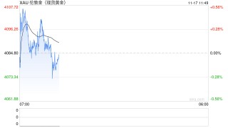 1117黄金点评：关注美降息路径，黄金走势尚不明朗