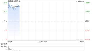 山东墨龙早盘高开逾7% 布伦特原油期货涨幅扩大超4%
