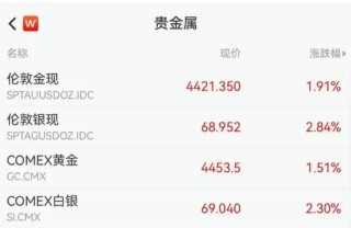 全球贵金属市场集体狂欢，国内金饰克价涨破1400元！消费者：买的黄金产品还没发货，就开始涨价，网友热议