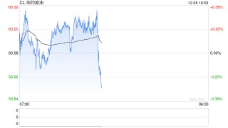 卓创资讯：成品油零售限价或遇下调 下轮初始或存上调预期