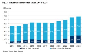 世界白银协会重磅报告：白银工业需求将受三大领域强力拉动！
