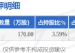 科蓝软件（300663）股东王安京质押170万股，占总股本0.36%