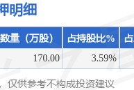 科蓝软件（300663）股东王安京质押170万股，占总股本0.36%