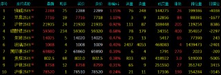 开盘|国内期货主力合约跌多涨少，SC原油触及跌停