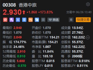 港股香港中旅午后涨幅扩大 现涨超170%