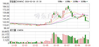 深信服：公司决定行使提前赎回权利，信服转债的赎回价格为100.51元/张