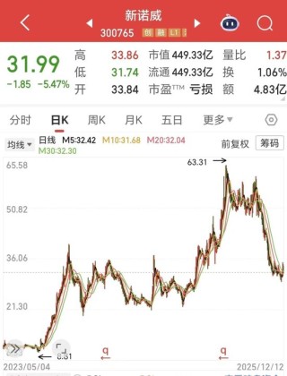 450亿！新诺威冲刺A+H，前三季度转亏