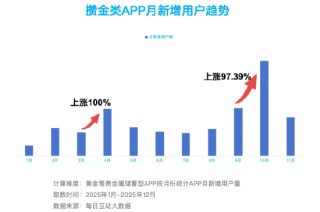 搞金子、听播客、精打细算买买买：每日互动大数据为您打开这届“攒金青年”画像