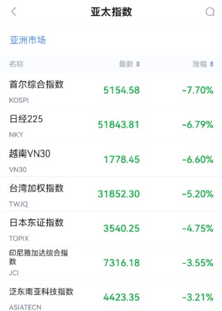 “黑色星期一”！刚刚，又一次见证历史