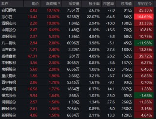集体大涨！600569，一分钟涨停！