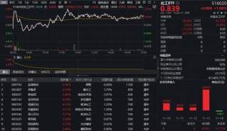 “过山车”行情上演！化工ETF（516020）逆市涨超1%，机构：化工行业总体供需有望改善