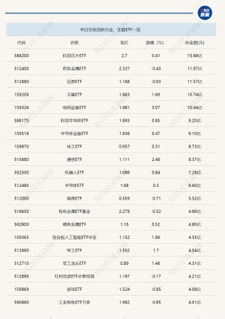 行业ETF风向标丨恒生科技ETF（513130）半日成交超40亿元，3只电网设备ETF涨超3%