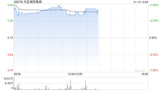 天虹国际集团早盘涨超6% 预计2025年度净利润同比增长约60%