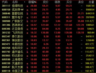 利好不断！002361，7连板！600118，3连板