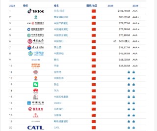 Brand Finance2025年中国品牌价值500强：微信品牌价值有所下滑