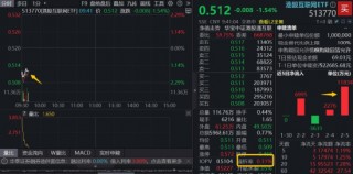 南向资金净买入额创5个月新高，疯狂抄底腾讯、阿里，港股互联网ETF（513770）低位震荡，单日吸金超亿元
