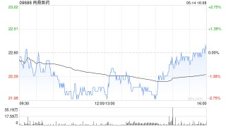再鼎医药授出合共9800股美国存托股份的受限制股份单位