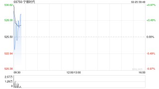 宁德时代遭摩根大通减持约3.51万股 每股作价531.5港元