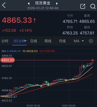 黄金又涨疯了！金价暴涨102美元 美联储今日迎大事 首席分析师金价技术分析