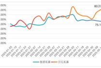 加仓迅猛！百亿级私募仓位突破80%