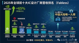 全球十大IC设计公司营收大涨44%！英伟达独占57%：豪威成中国大陆唯一代表