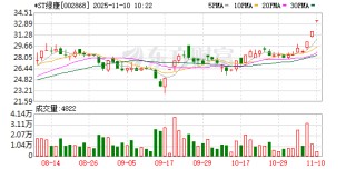 *ST绿康连收3个涨停板
