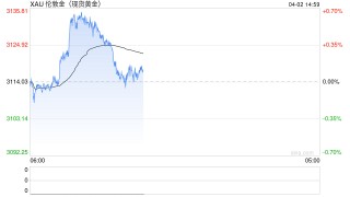 随着信贷事件风险上升，金价还将走高