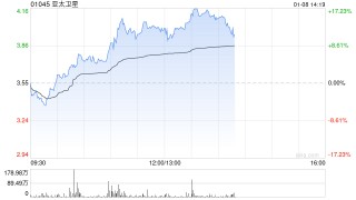 亚太卫星午前涨近13% 近三周股价已实现翻倍