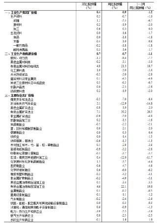 统计局：2026年2月份工业生产者出厂价格同比降幅收窄 环比继续上涨