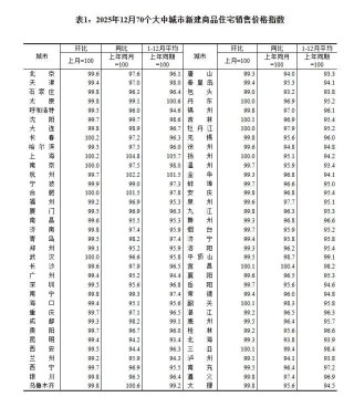 2025年12月70城房价：各线城市商品住宅销售价格总体下降！北京、广州和深圳分别下降0.4%、0.6%和0.5%