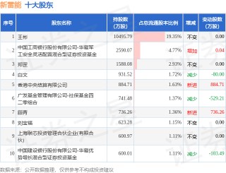 12月25日新雷能发布公告，股东减持350万股