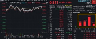 2026 AI应用迎“黄金元年”？大模型公司MiniMax首秀暴涨109%，港股互联网ETF（513770）上探2%