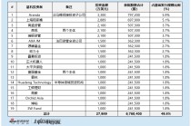 思格新能港股IPO：豪华基石扎堆800亿储能新星 营收两年增150倍 盈利快速兑现 需关注产品集中风险与竞争格局