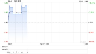 浩柏国际拟折让约5%配售最多909.86万股 净筹约330万港元