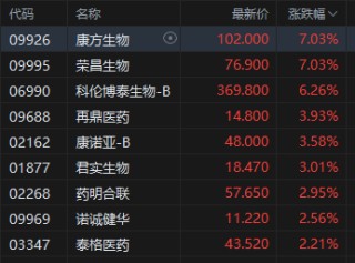 港股收评：恒指涨0.28% 科指跌0.69% 风电股强势 油气股下挫 山东墨龙跌超15%