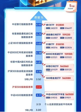 “收息天梯图”火了，关键非高低，而是你的“窗口”