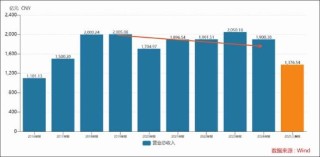 高瓴陪跑六年格力基本盘疑似失守 美的“第二曲线”营收已是“半个格力”