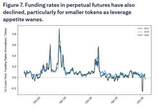 比特币的本轮调整：在“四年大周期”尾声，政府关门加剧了流动性冲击