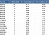 公募基金扎堆A股定增：23家公募机构合计获配109亿元，诺德基金、财通基金定增次数领跑