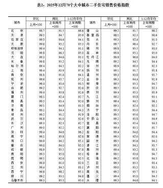 2025年12月70城房价：各线城市商品住宅销售价格总体下降！北京、广州和深圳分别下降0.4%、0.6%和0.5%