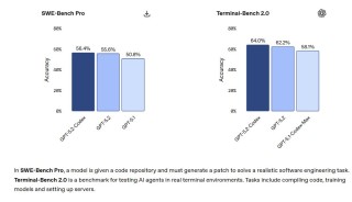 强化AI编程能力迎战谷歌！OpenAI发布GPT-5.2-Codex，软件工程和网安一把抓