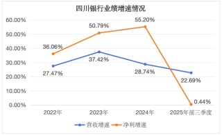 业绩喜忧参半，四川银行如何求变？