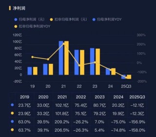 2025年预亏107亿-137亿！智飞生物：“疫苗之王”的至暗时刻
