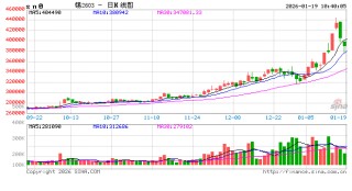 开盘|国内期货主力合约涨跌不一 沪锡跌超7%