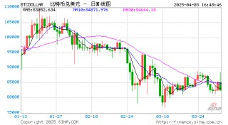 比特币盘中一度跳水超4000美元，加密货币全网24小时超36亿元蒸发！发生了什么？